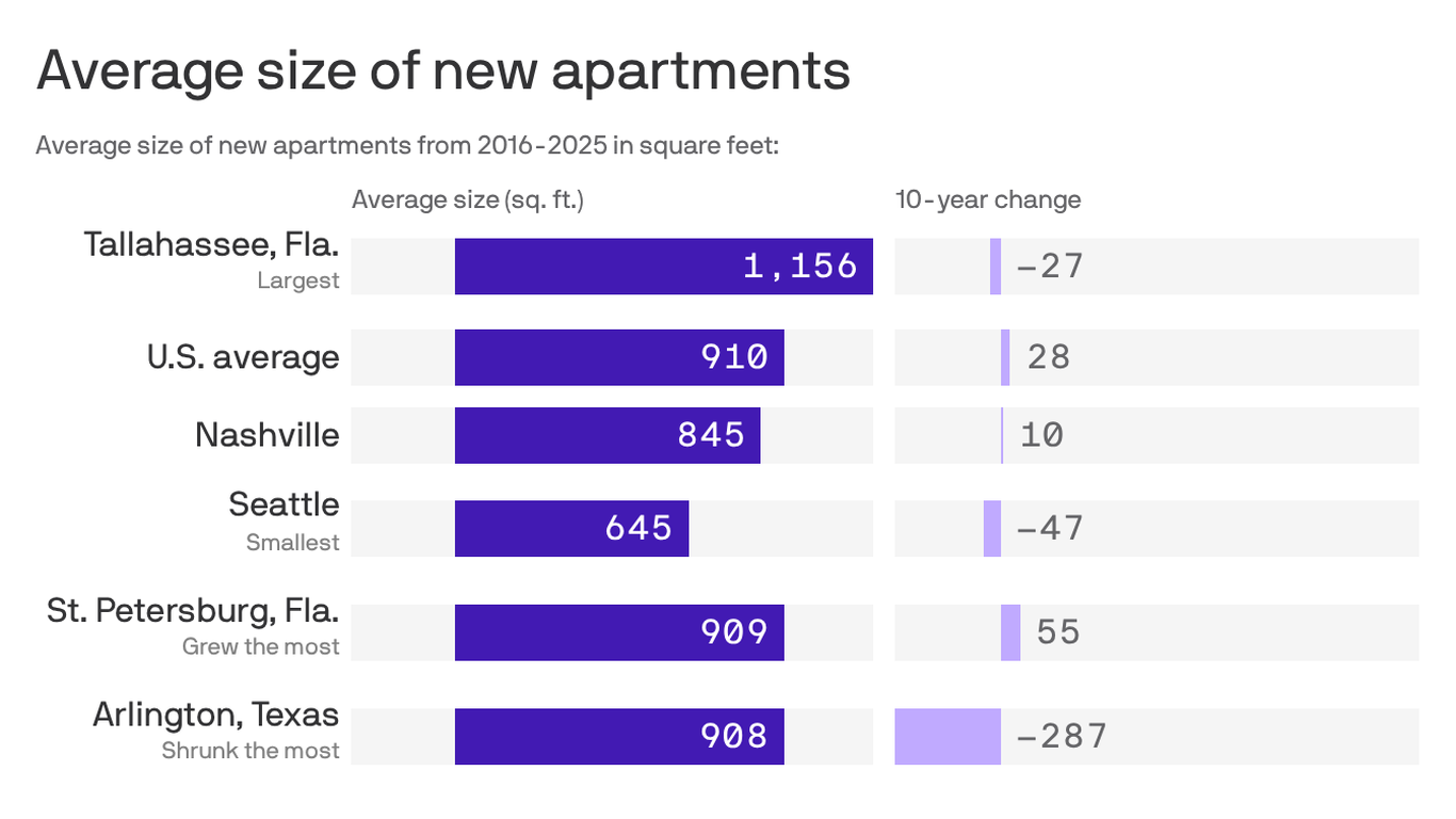 San Diego apartments shrinking as rents keep rising
