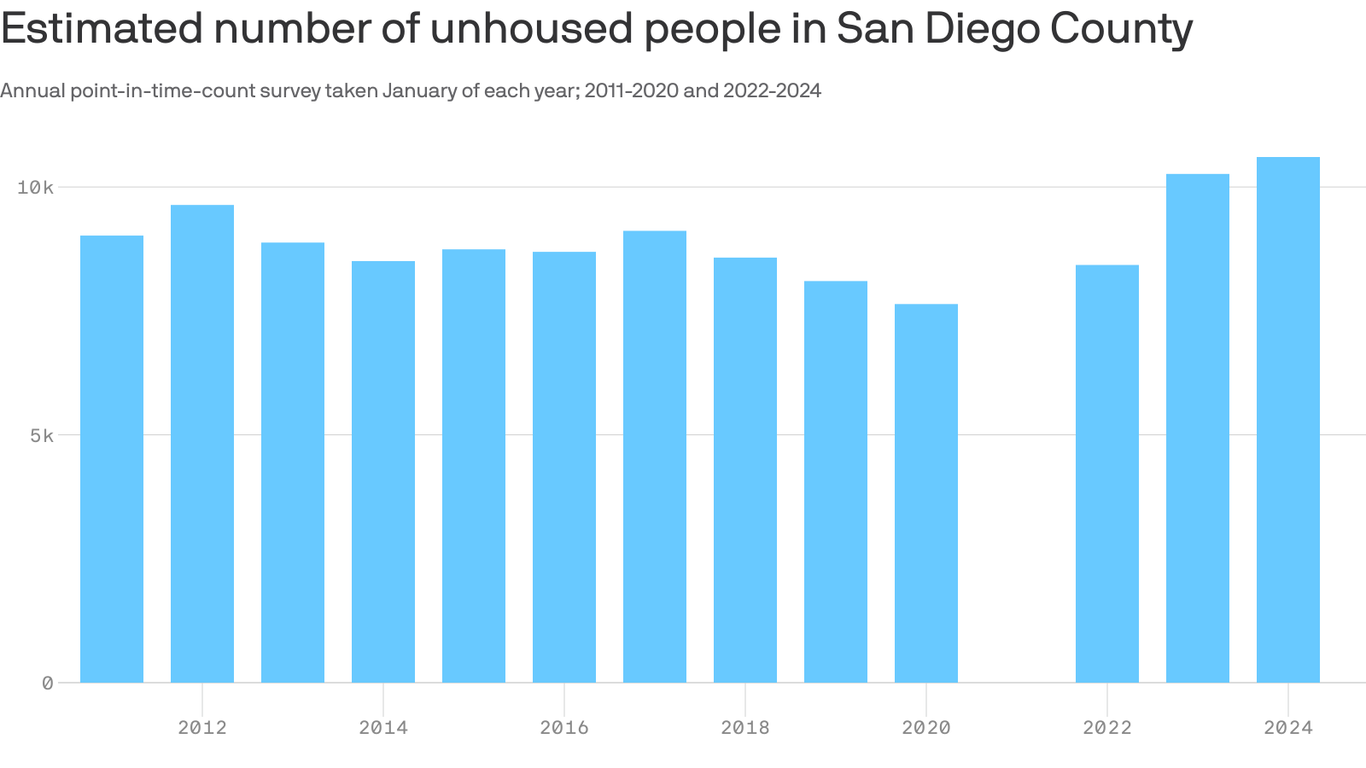 San Diego homelessness increases, driven by spike in unsheltered
