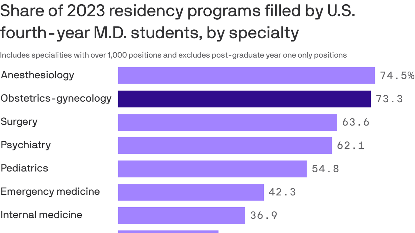 Long term doctors match into residencies