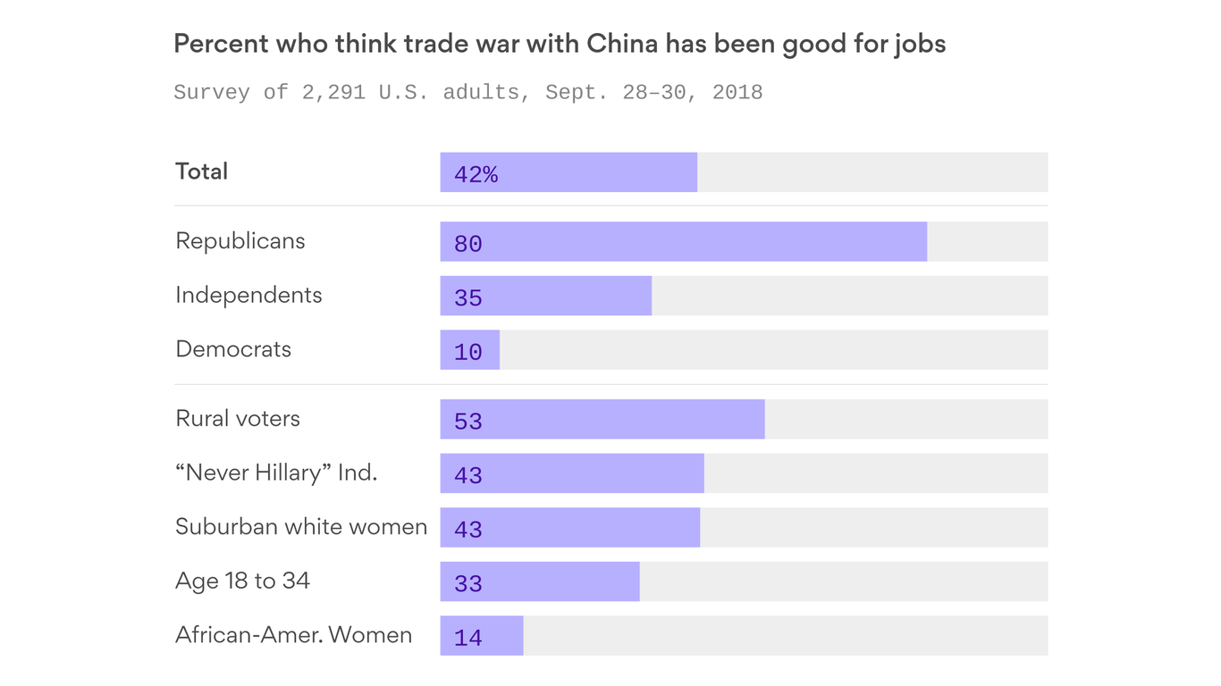 Poll Most Americans Dont Like Donald Trumps China Tariffs 2514