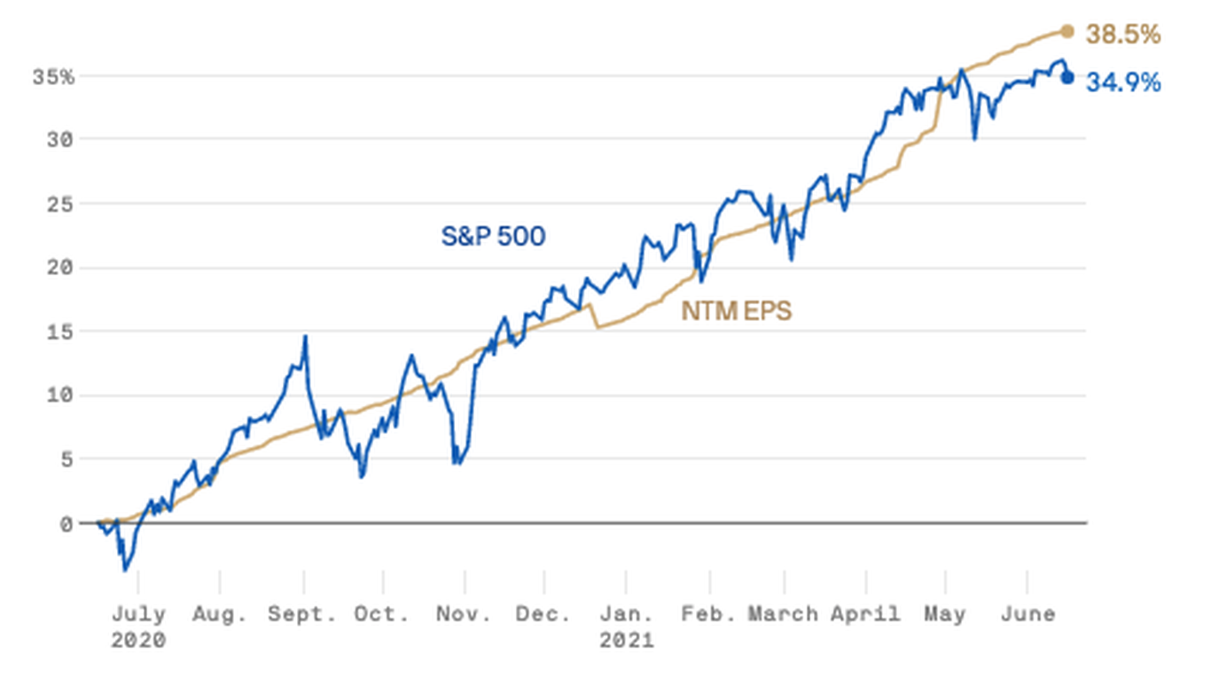 Earnings are lifting the stock market