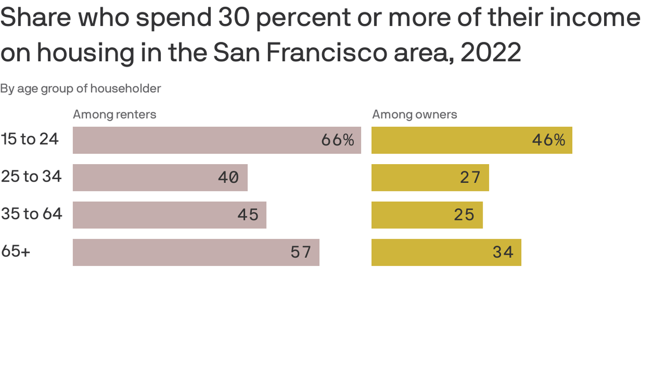 Most of Gen Z is spending at least 30% on rent in San Francisco - Axios ...