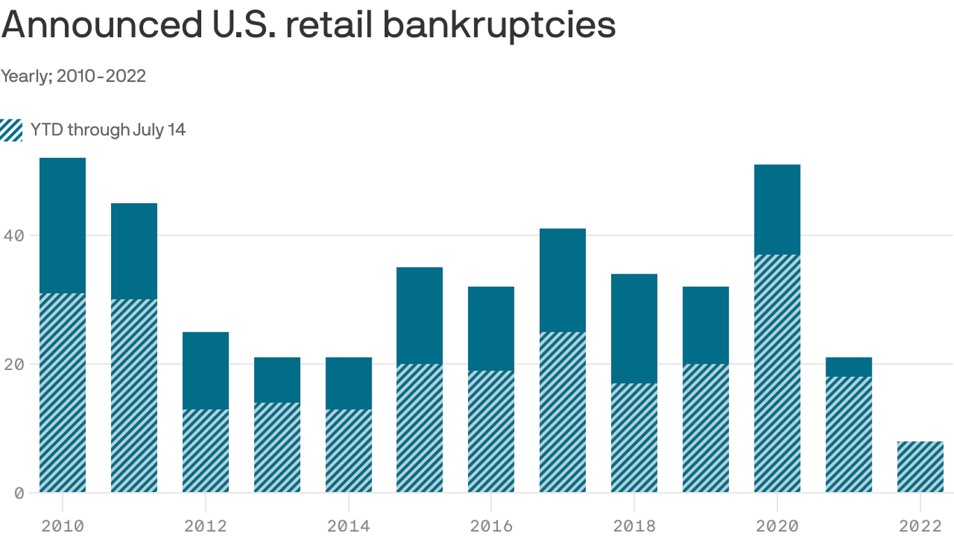 Retail bankruptcies still low — for now