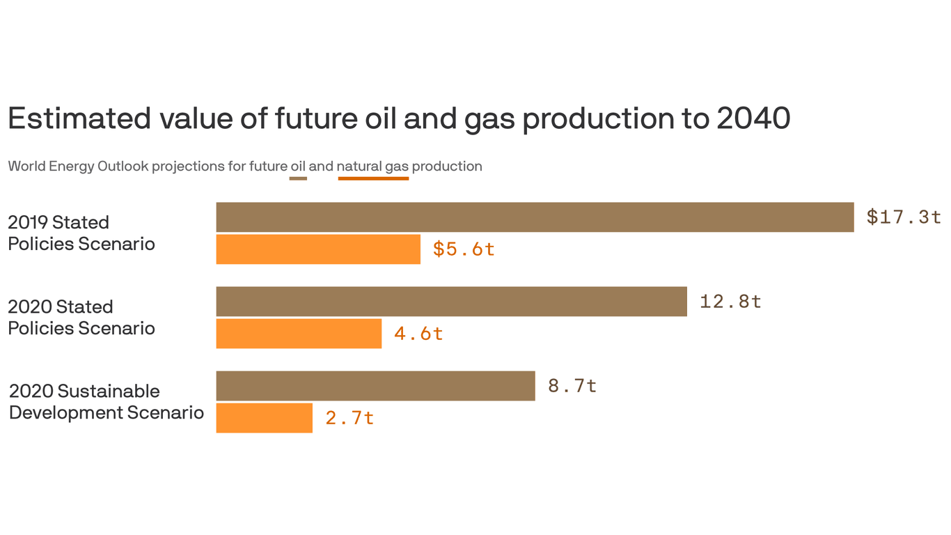 The oil industry faces a long-term reckoning