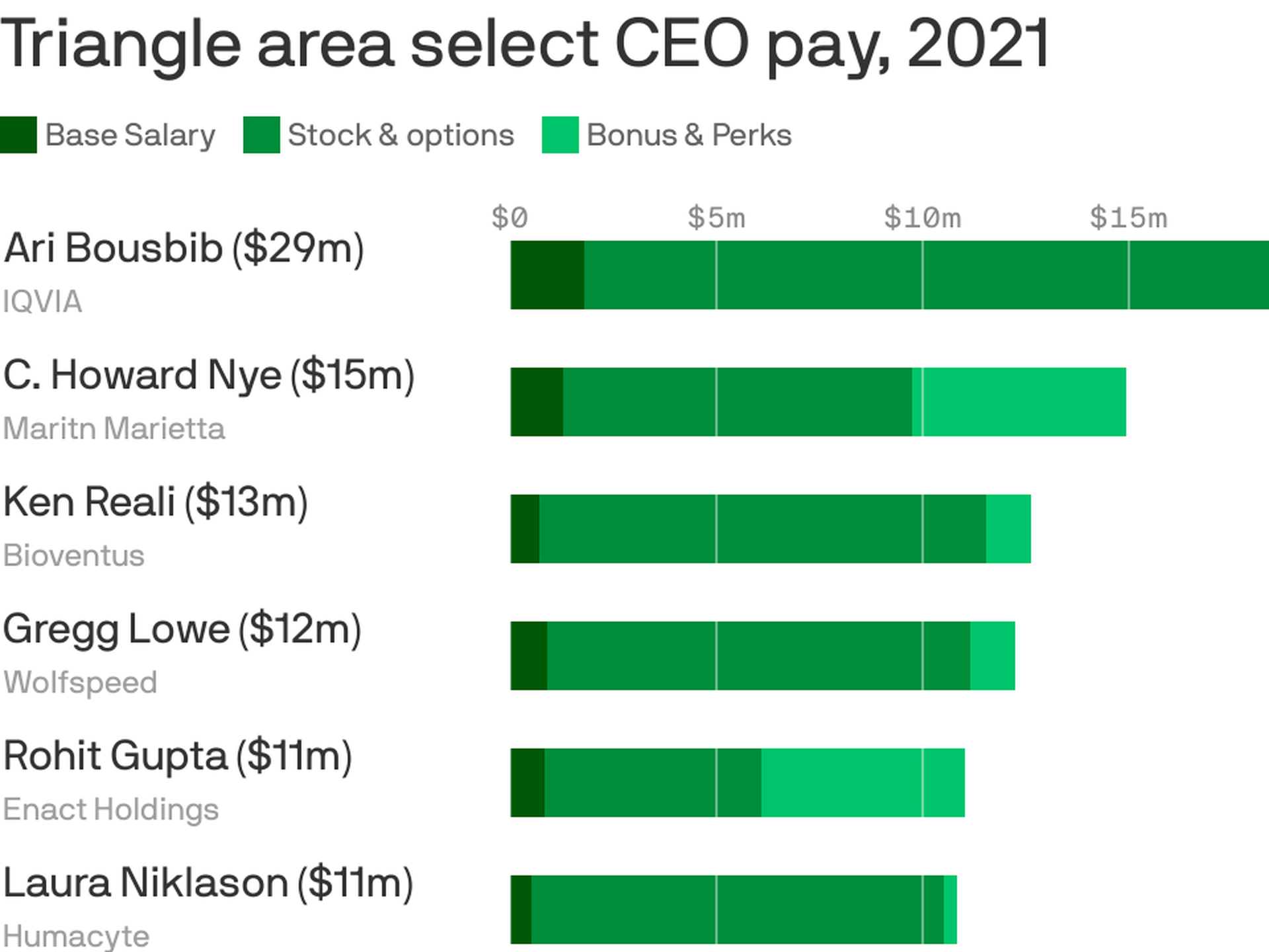 Triangle CEOs get big pay bumps - Axios Raleigh