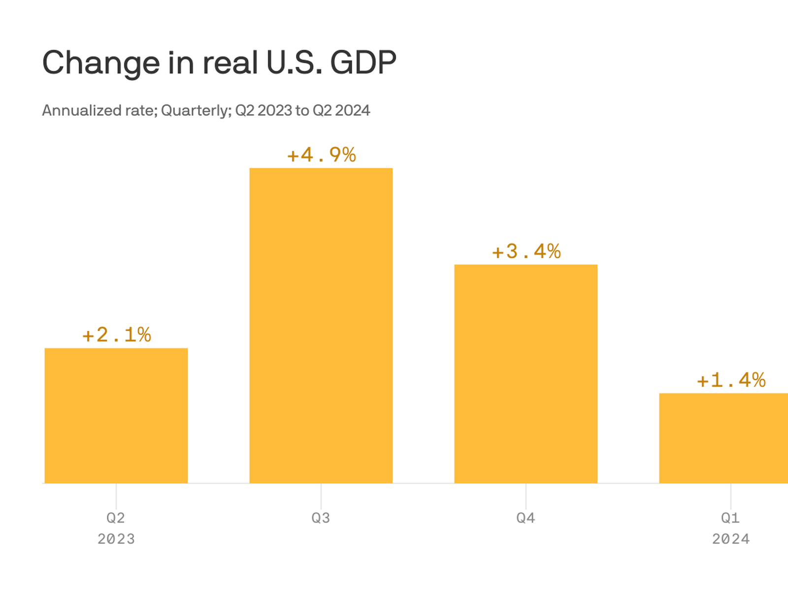 GDP report: U.S. economy grew by 2.8% in Q2