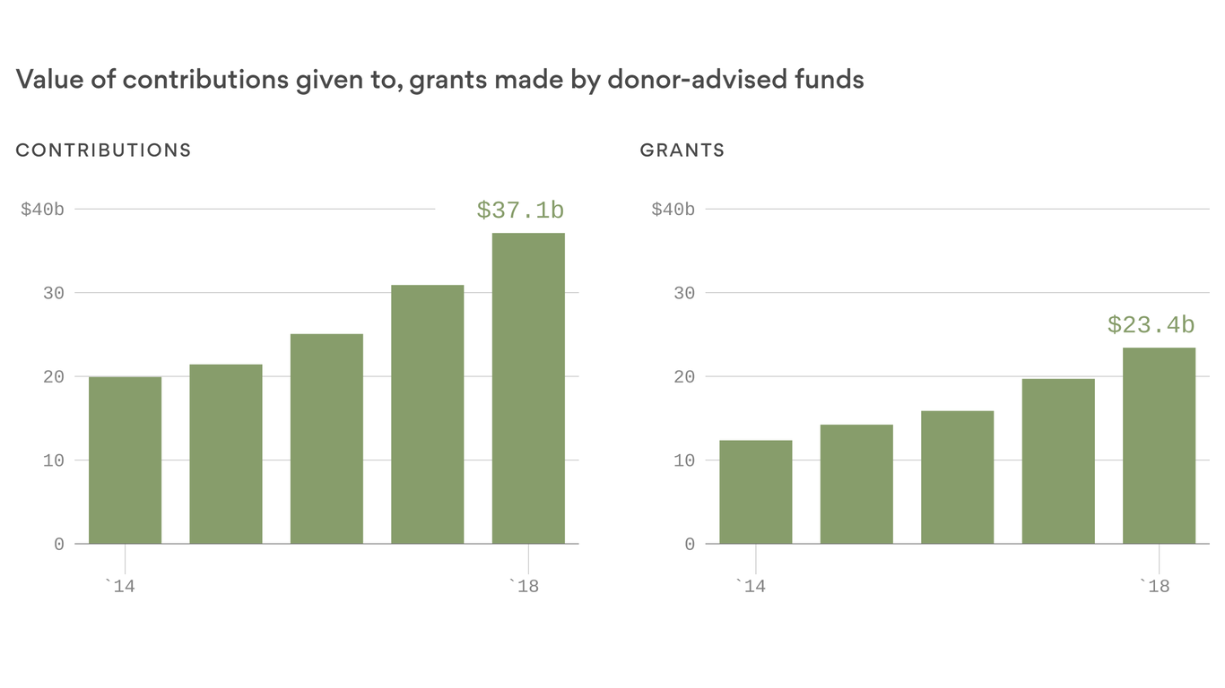 donor-advised-funds-a-tax-break-now-money-for-charity-later