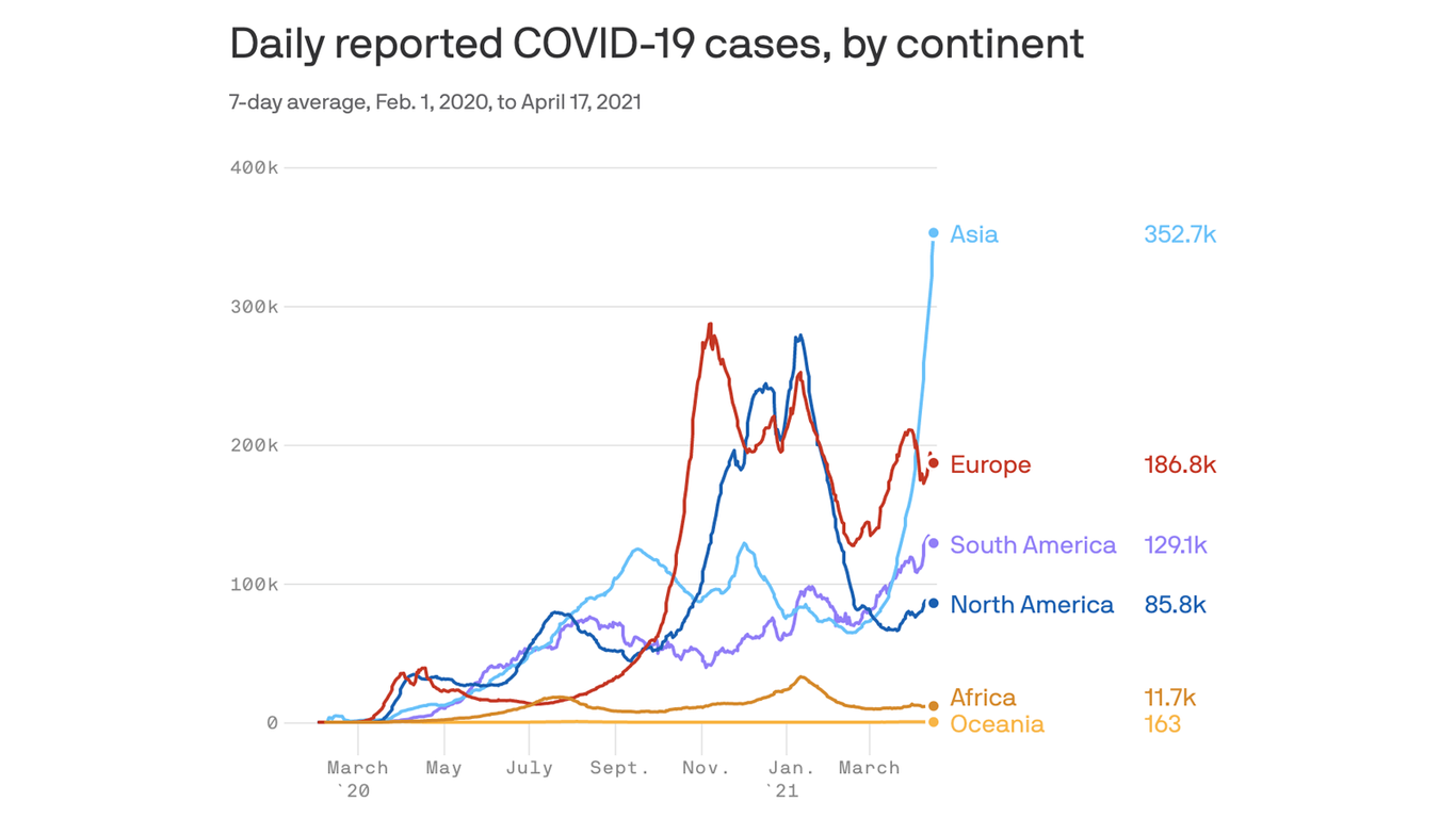 Global COVID cases hit record virus outbreaks in India