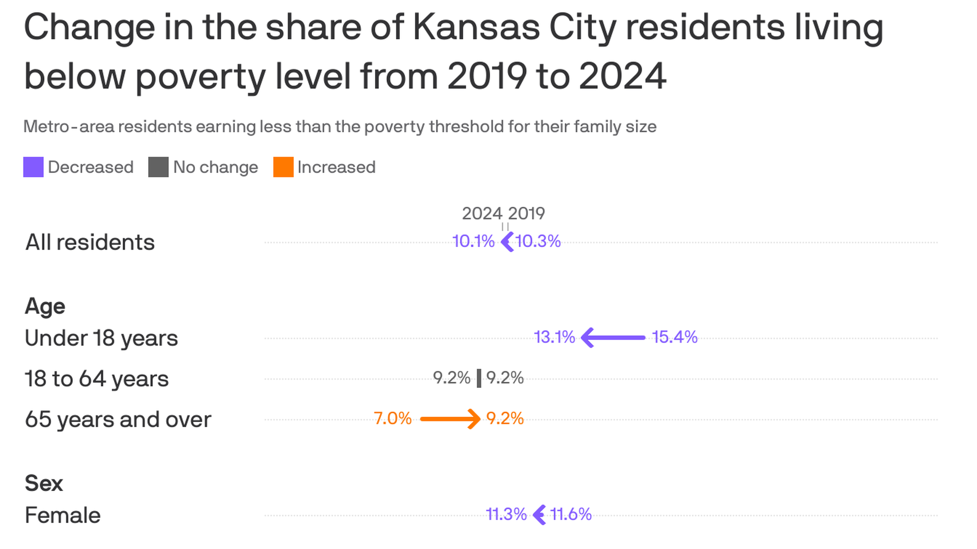 The chart shows the change in poverty share for Kansas City residents from 2019 to 2024 by age and sex, with decreases in most groups except 65+, with an increase from 7.0% to 9.2%. Visuals, Data Graphics, Hub Data