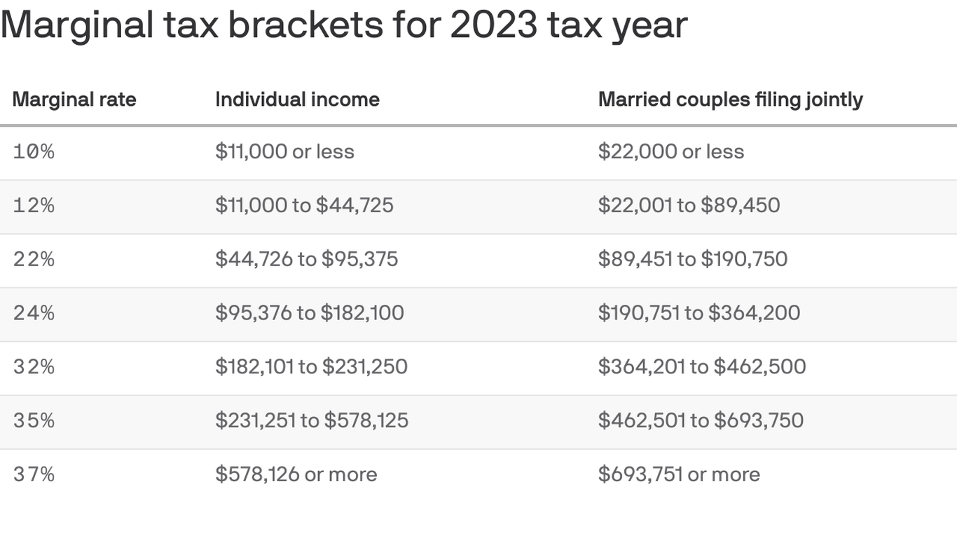 Listed Here Are The Federal Revenue Tax Brackets For 2023 Film Fanatics