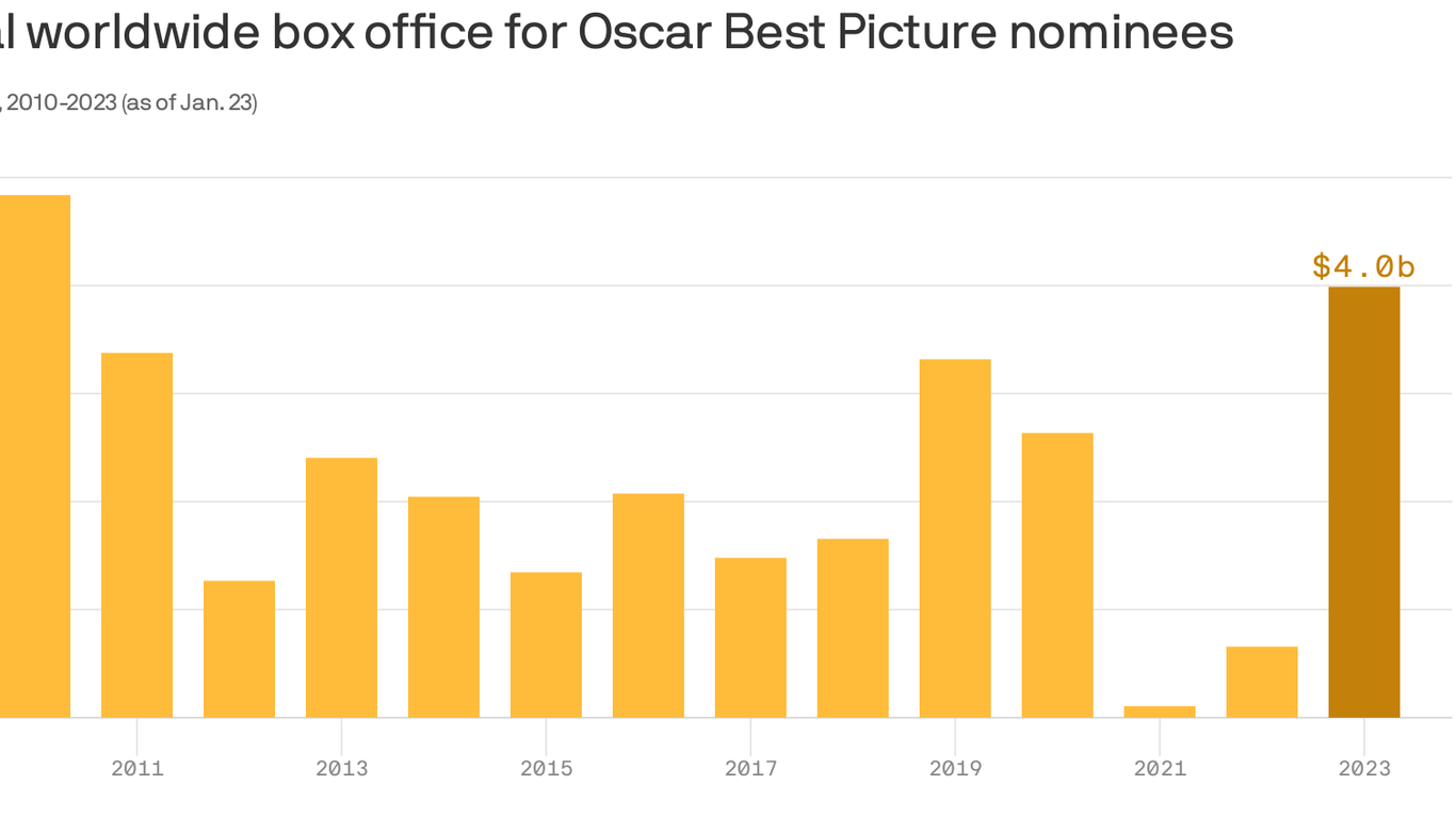 Oscar Best Picture nominees have highest total box office since 2010