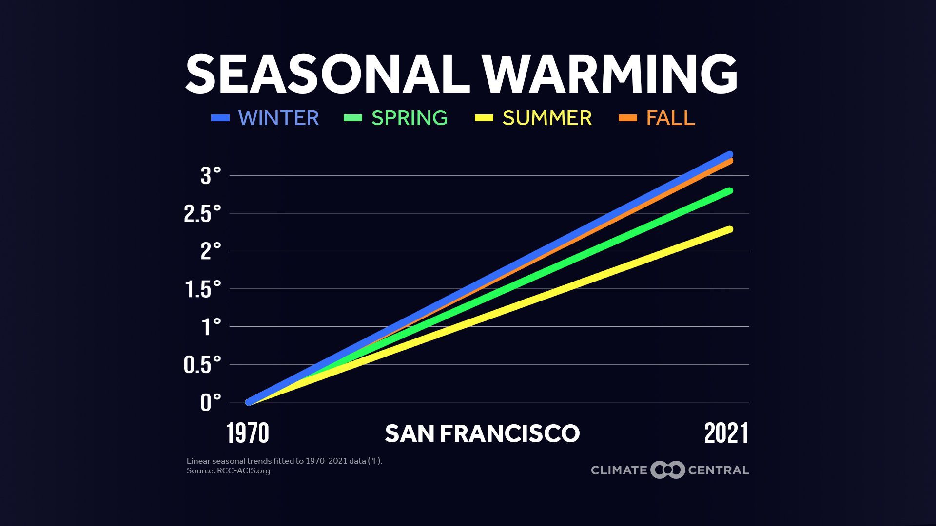 Seasonal warming chart San Francisco 