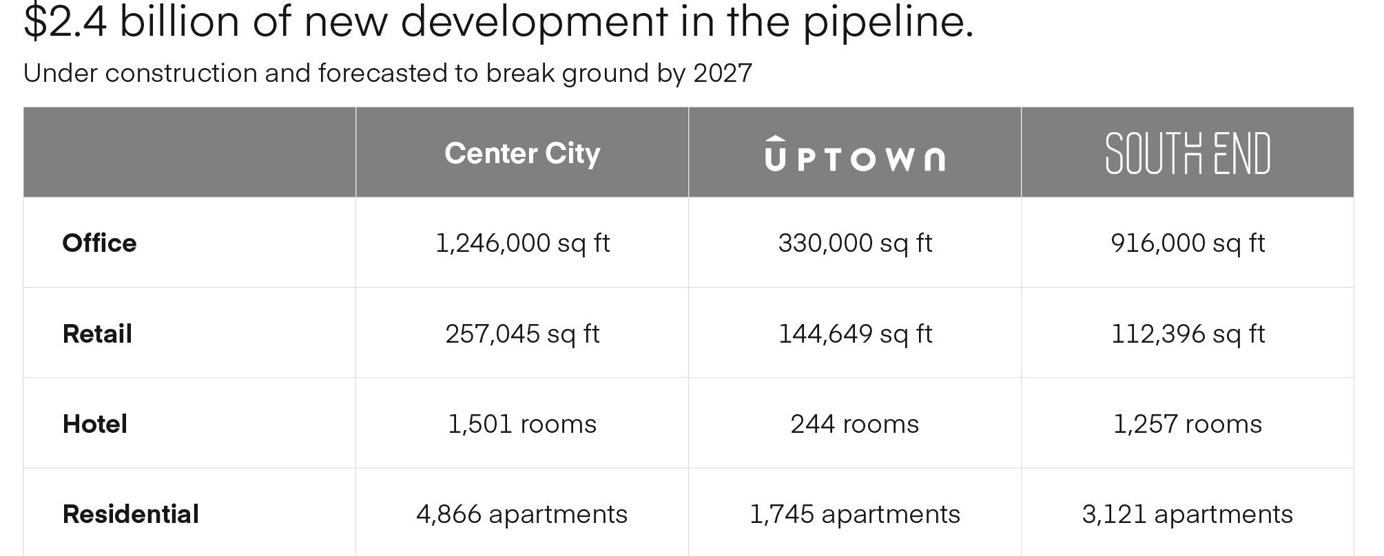 Table showing $2.4 billion of new development under construction, forecasted by 2027, in Center City, Uptown, and South End with square footage for office, retail, hotel rooms, and apartments.
