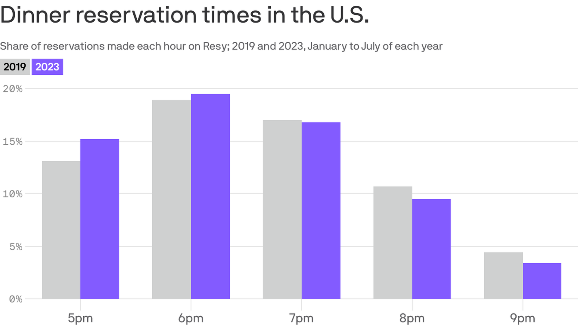 Americans are eating dinner earlier a possible health benefit