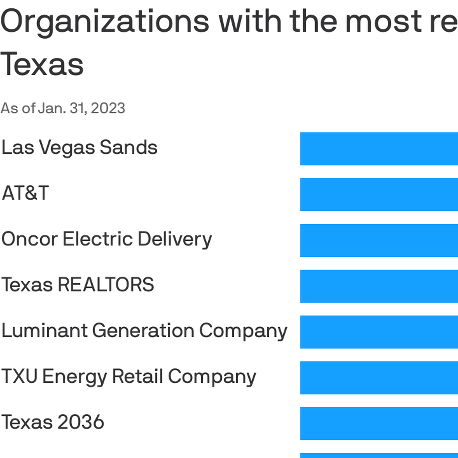 Las Vegas Sands doubles down on legalizing Texas casinos with $2 million  PAC