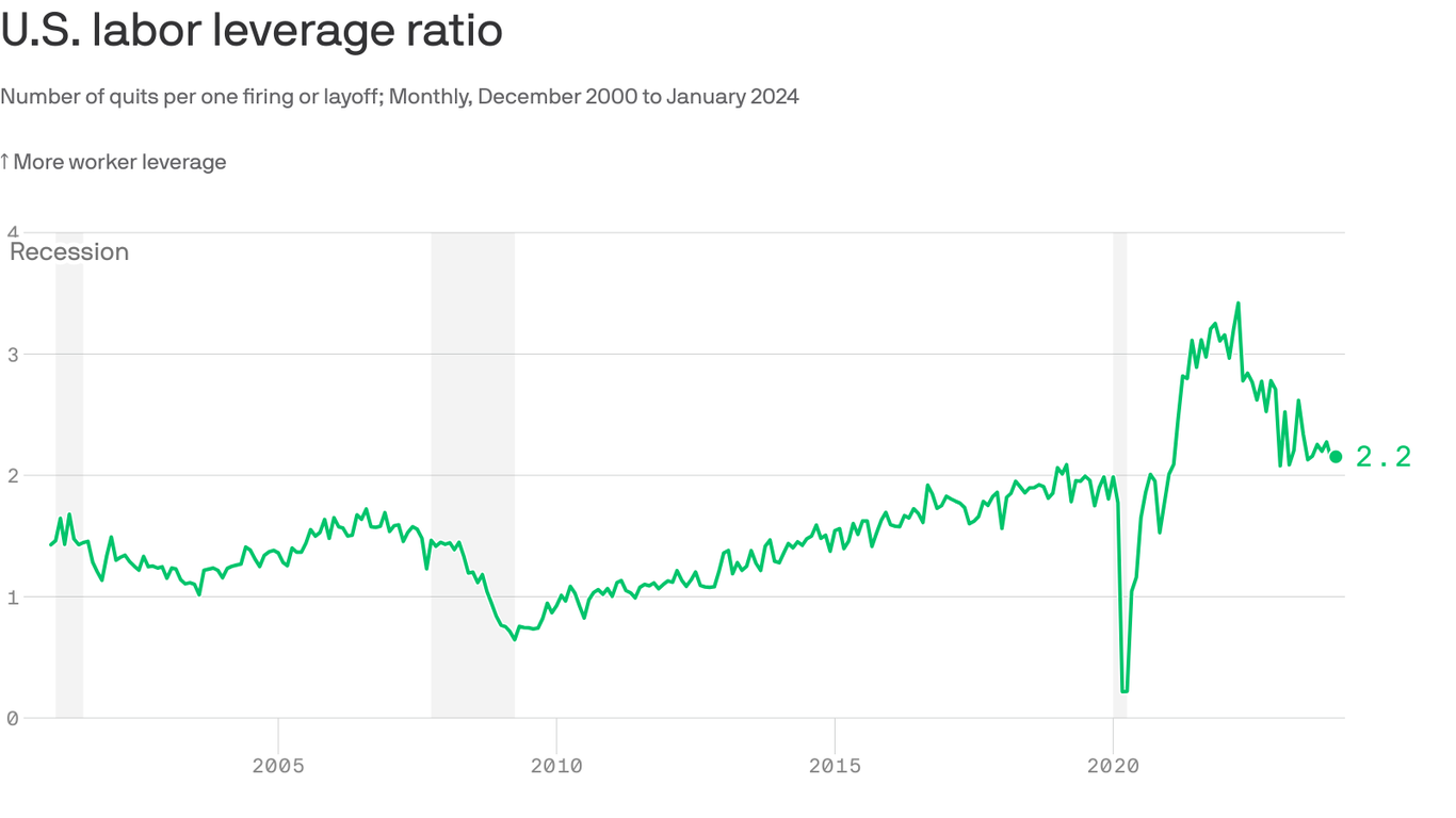 This ratio shows how workers still have the upper hand