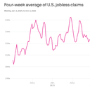 Labor Department marks low layoffs milestone