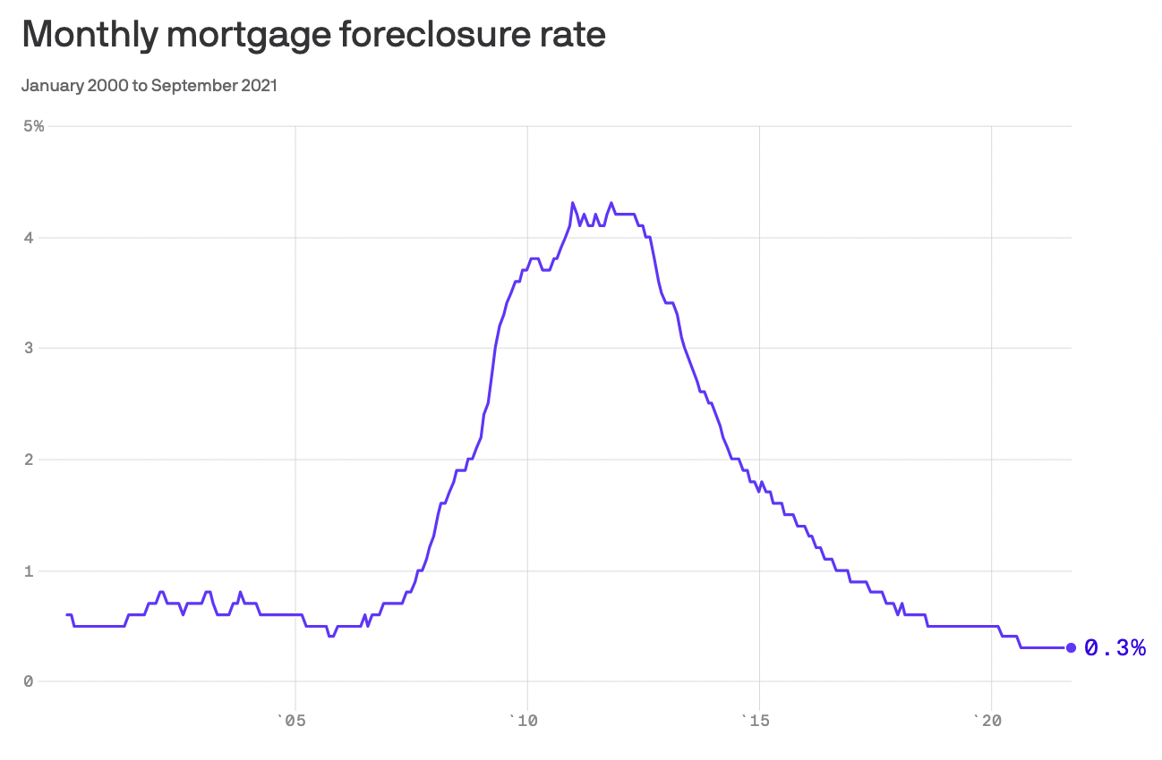 A chart showing foreclosure activity