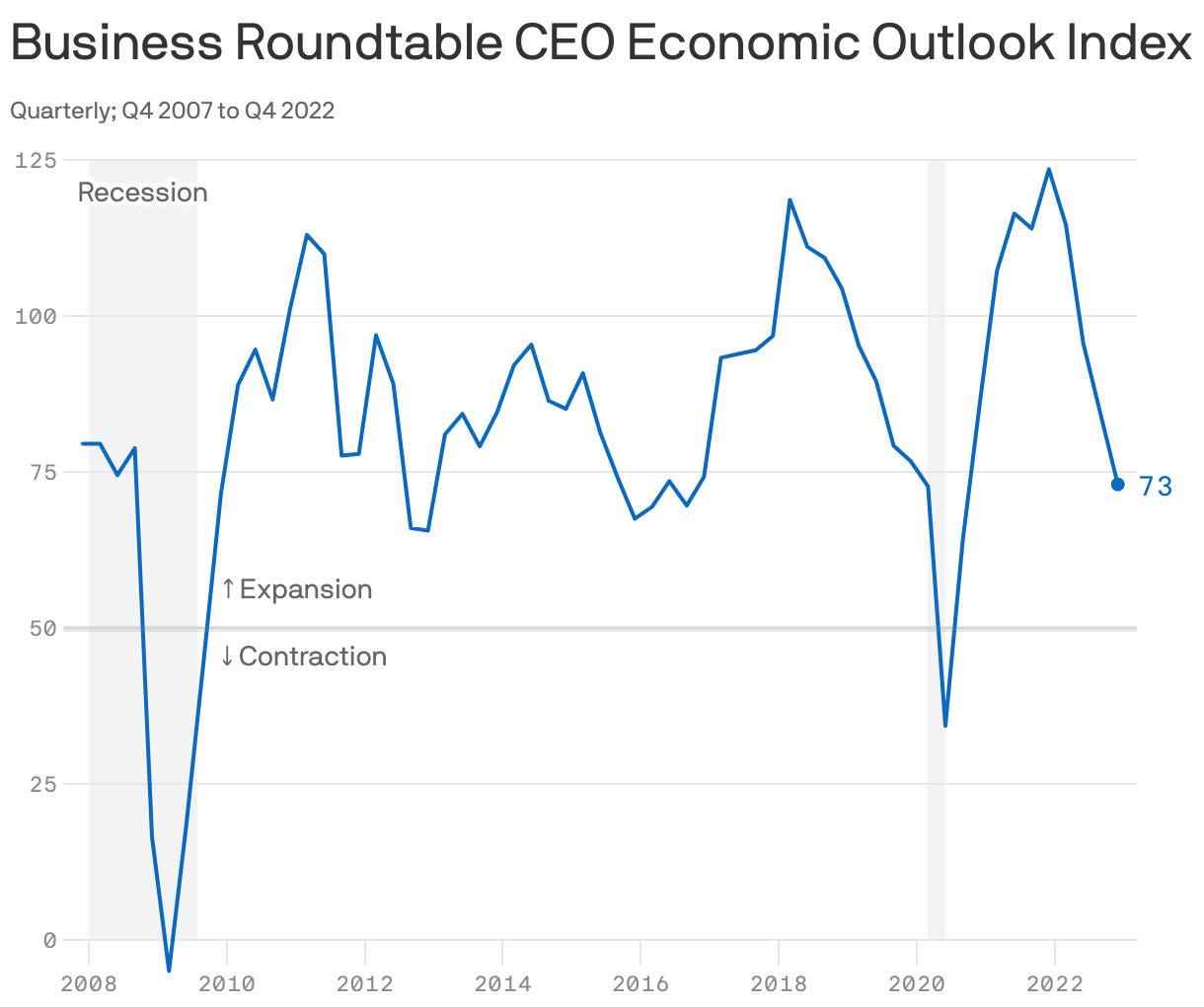 Business Roundtable CEO optimism chart