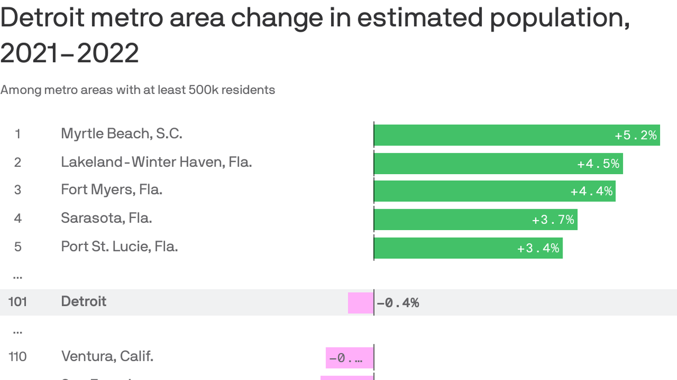 Michigan's population fell again last year Axios Detroit