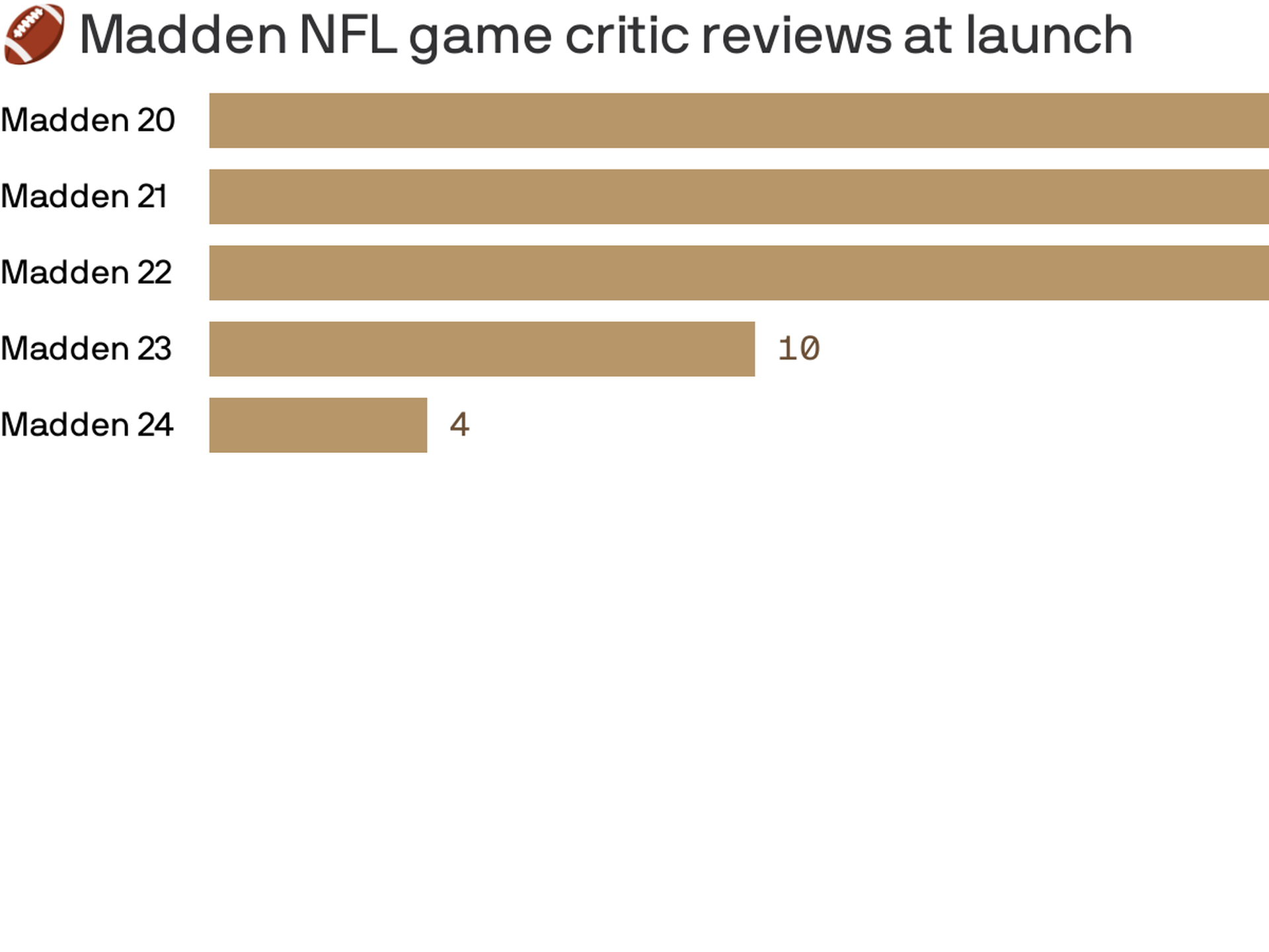 Madden News, Reviews and Information