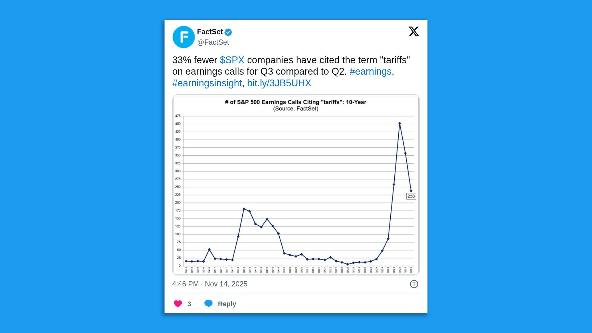 Tweet from FactSet showing a 10-year line graph of S&P 500 earnings calls citing "tariffs," with a sharp rise in 2024 and a decline in Q3 2025 to 238 mentions, 33% lower than Q2.