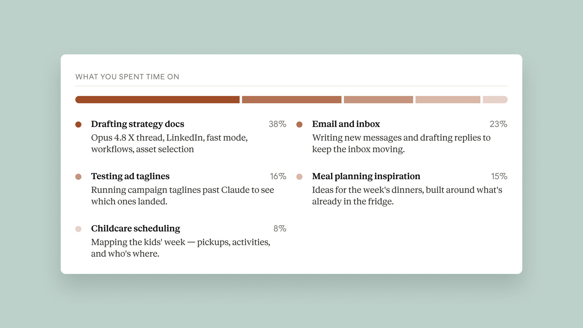 White card on pale teal background titled WHAT YOU SPENT TIME ON with brown progress bars; items: Drafting strategy docs 38%, Email and inbox 23%, Testing ad taglines 16%, Meal planning inspiration 15%.