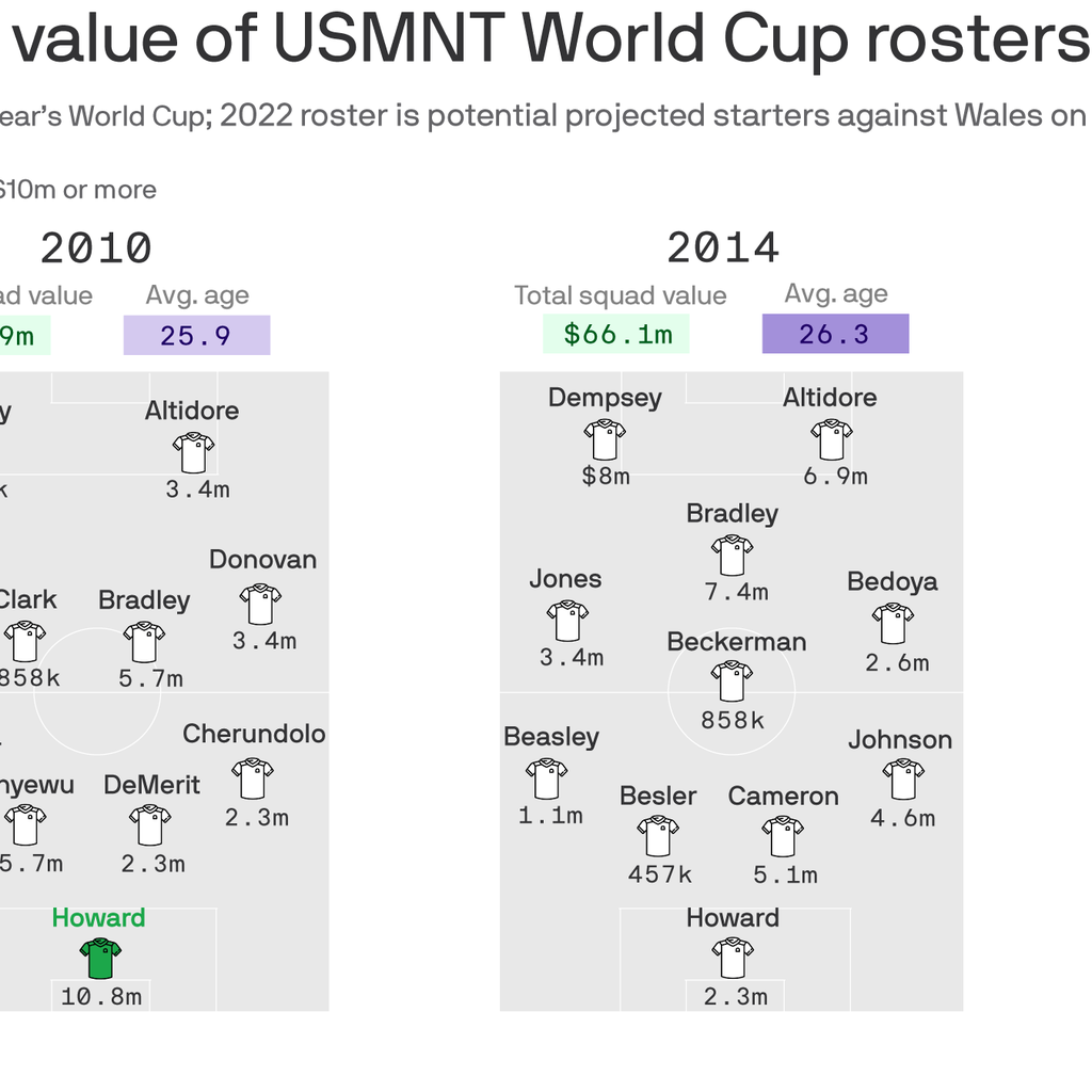 USA squad numbers for 2022 World Cup in Qatar