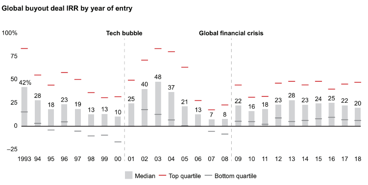 Buyouts IRR chart