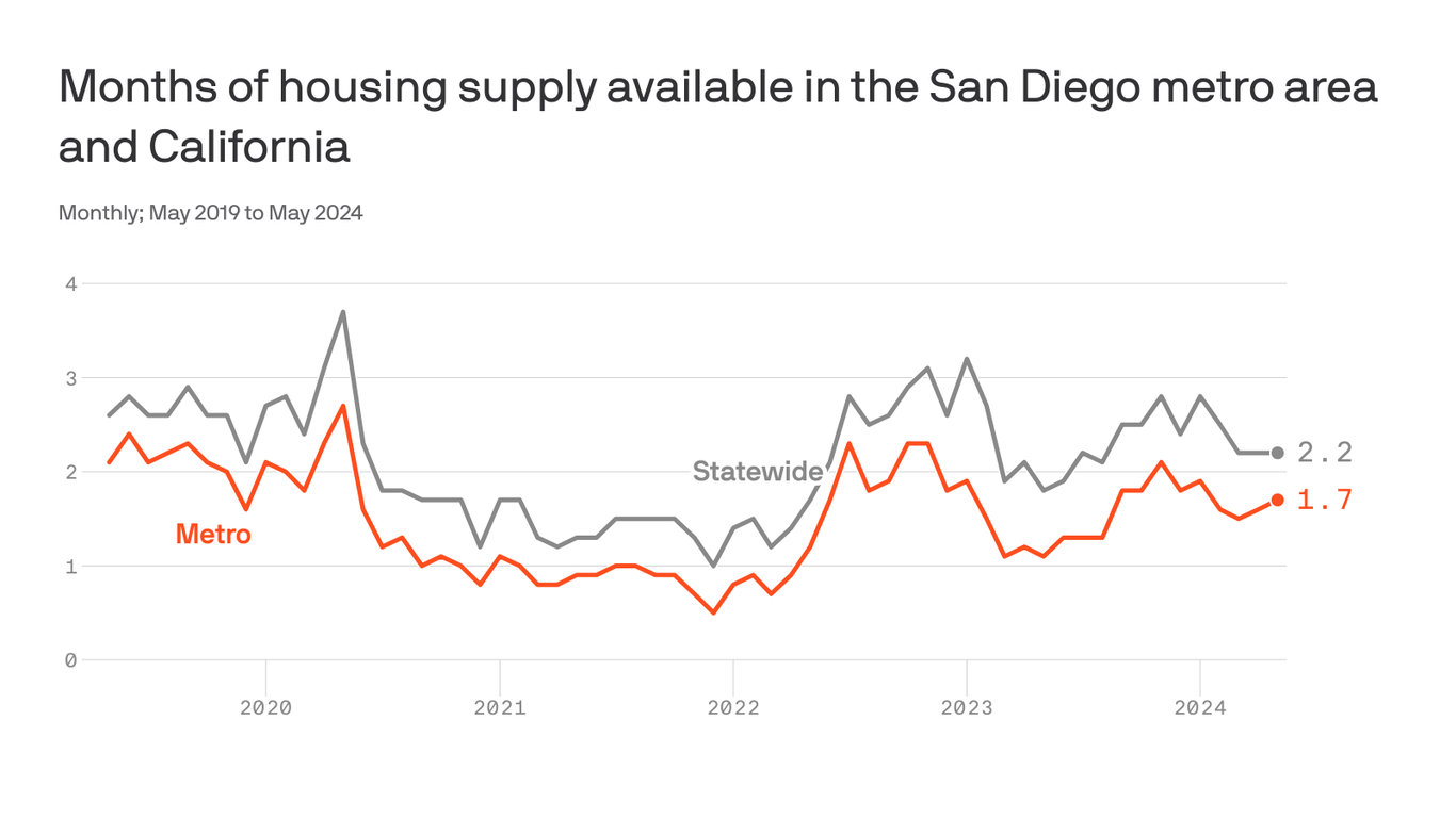 San Diego's limited housing supply affecting affordability - Axios San ...
