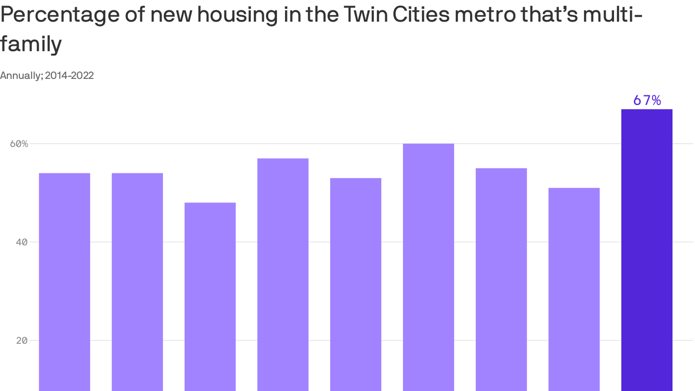 Builders Favoring Apartments Over Homes In Twin Cities Axios Twin Cities