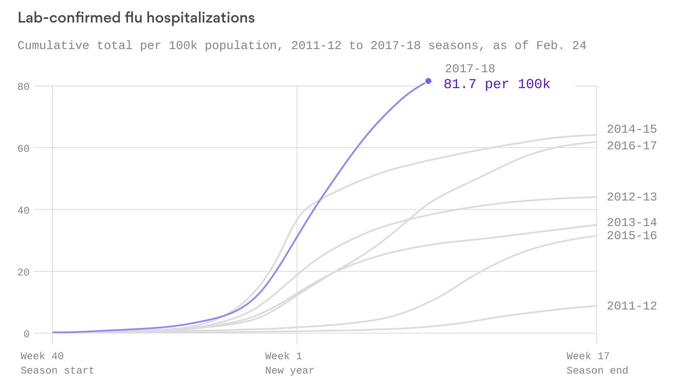 Type B Flu Viruses Are On The Rise While Overall Rates Drop