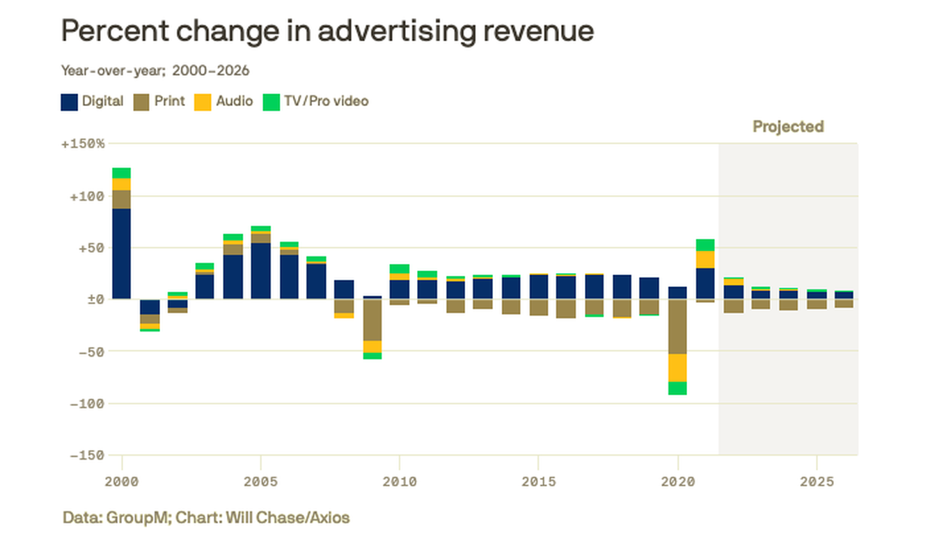 Global advertising industry expected to hit $1 trillion by 2025