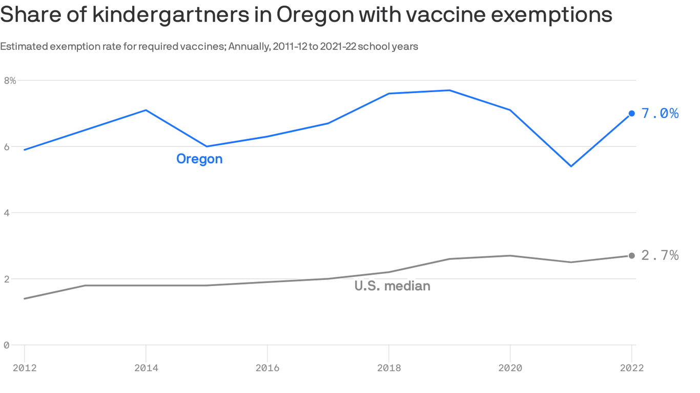 School vaccine exemption rates remain high in Oregon - Axios Portland