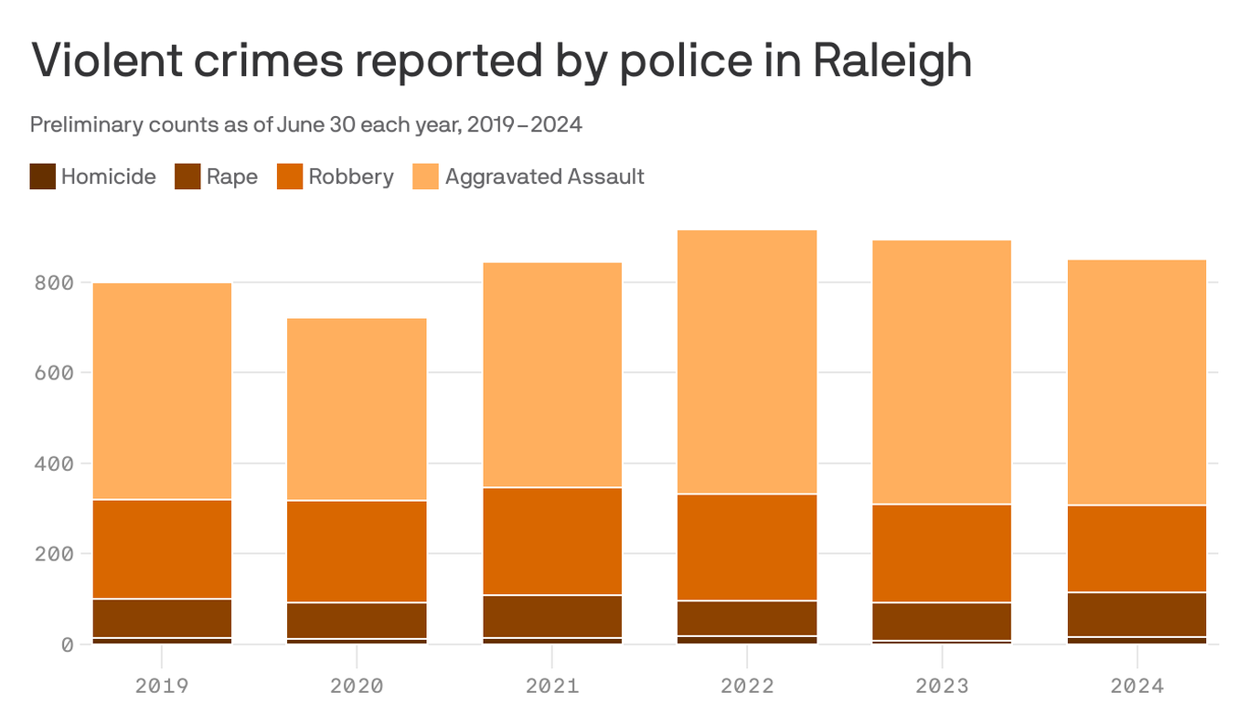 Durham and Raleigh Report Rising Juvenile Crime