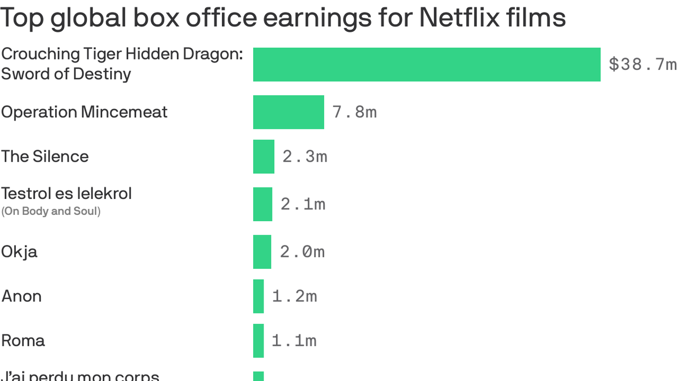 netflix-looks-to-grow-box-office-presence