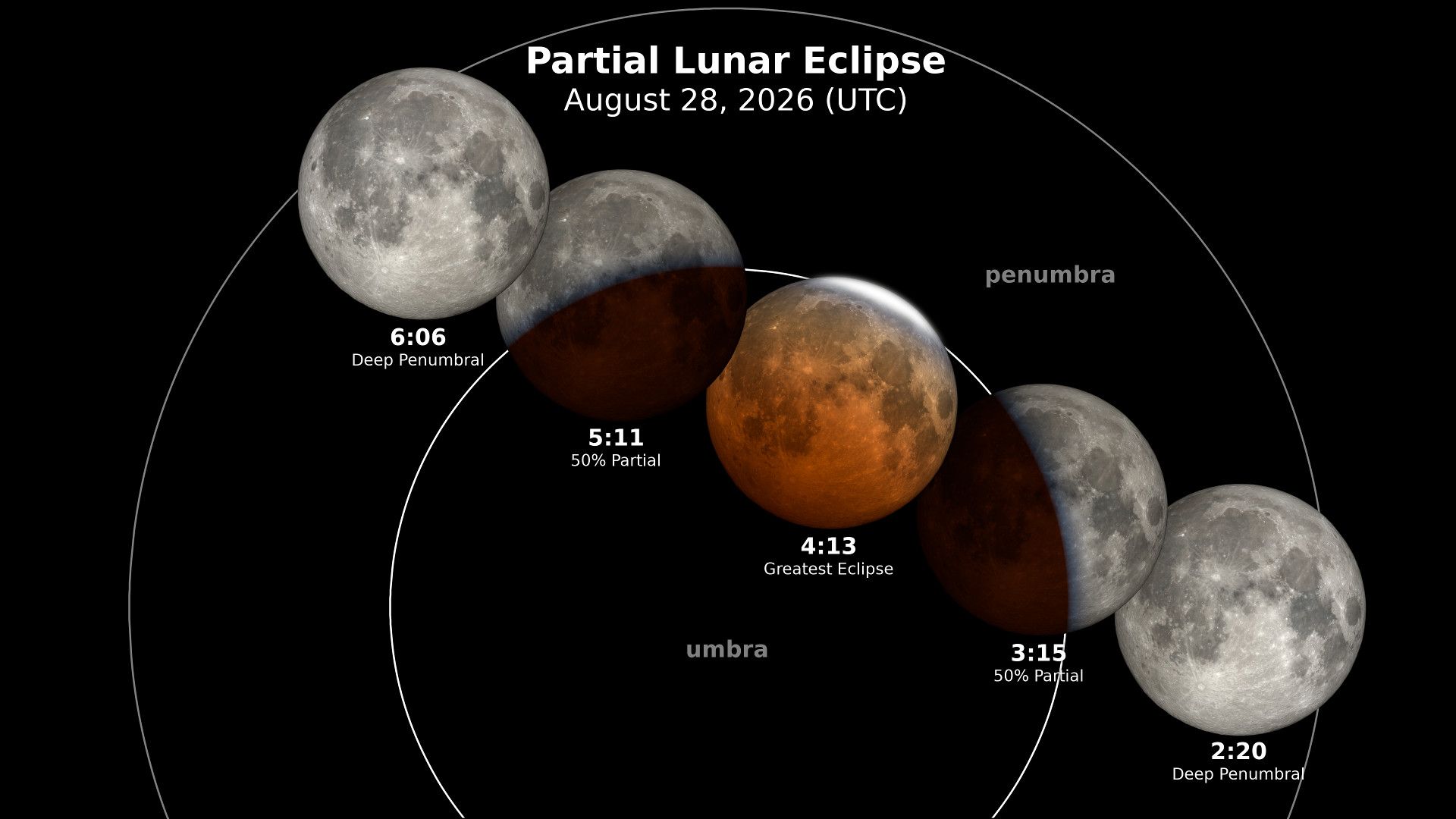 Graphic of the partial lunar eclipse sequence for August 28, 2026 (UTC). Moons arc along a curved path from deep penumbral to umbra, with times 2:20–6:06 and labels penumbra and umbra.