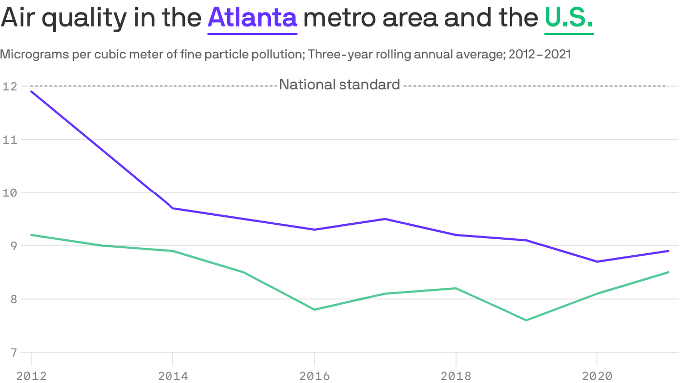 Air pollution has improved in Atlanta since 2012 Axios Atlanta