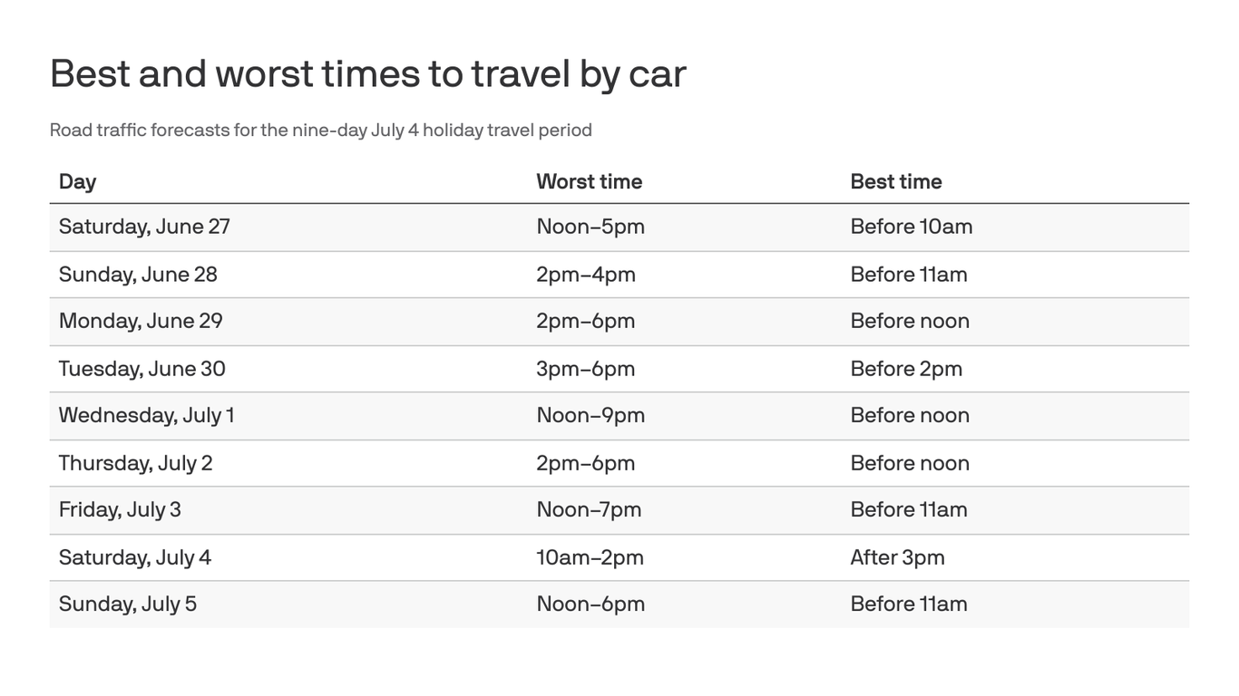 The best and worst times to travel by car in metro Denver on July Fourth
