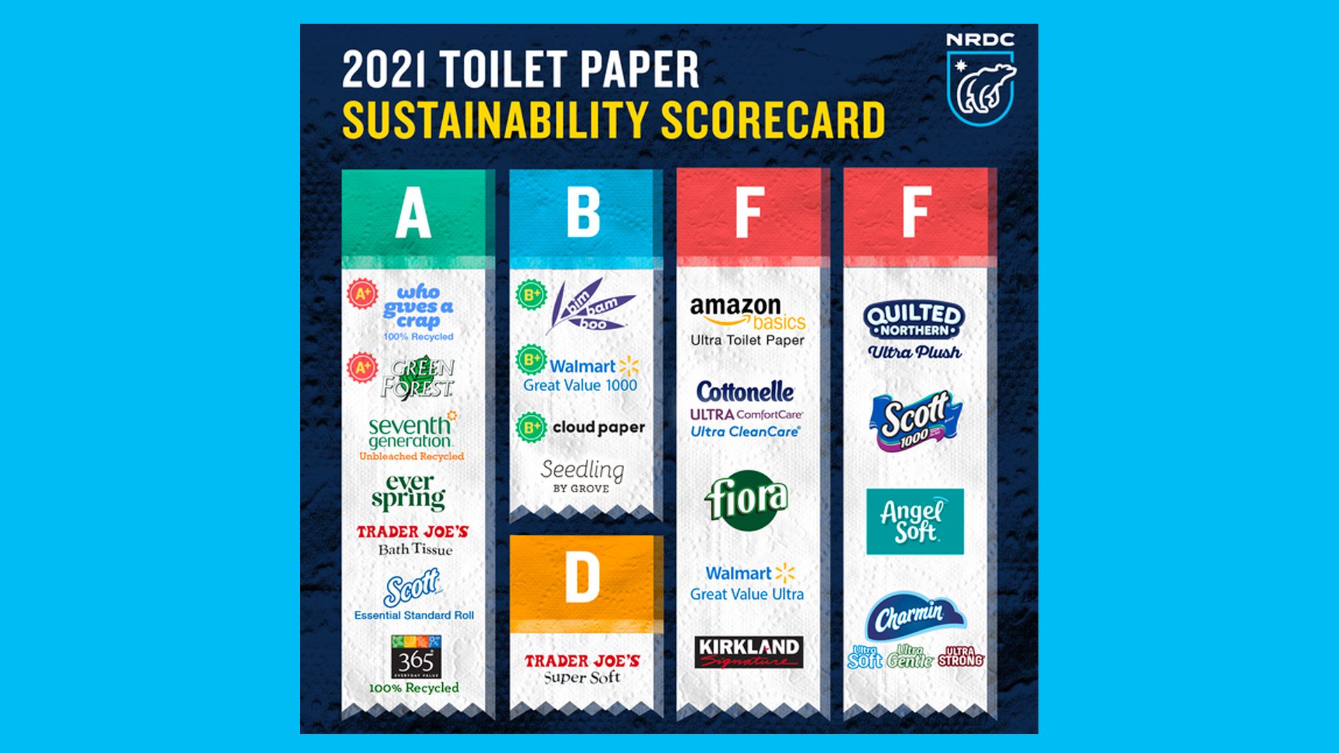 Rating scorecard of the sustainability of different toilet paper brands