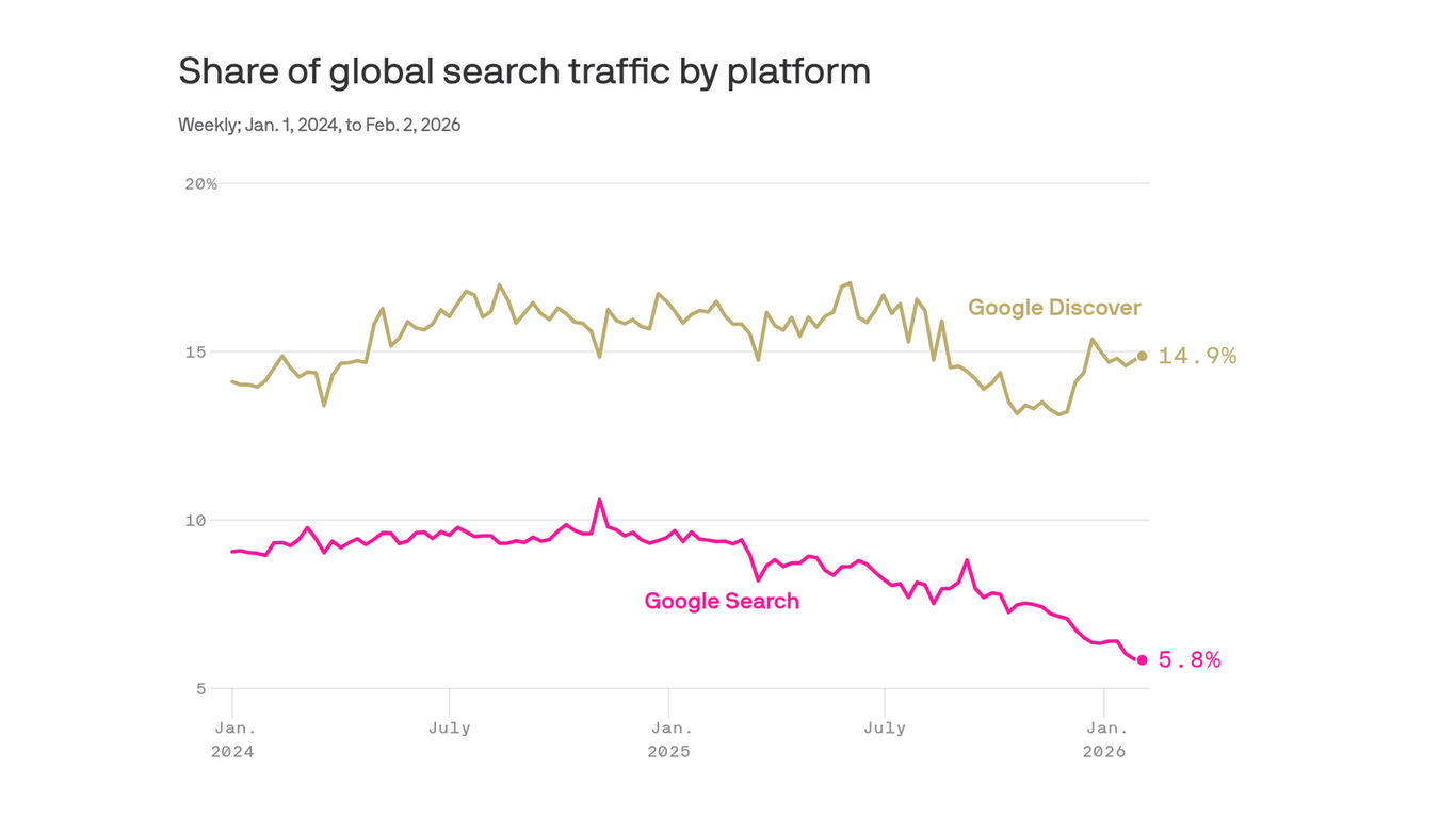 axios.com - Sara Fischer - Exclusive: Small publishers hit hardest by search traffic declines
