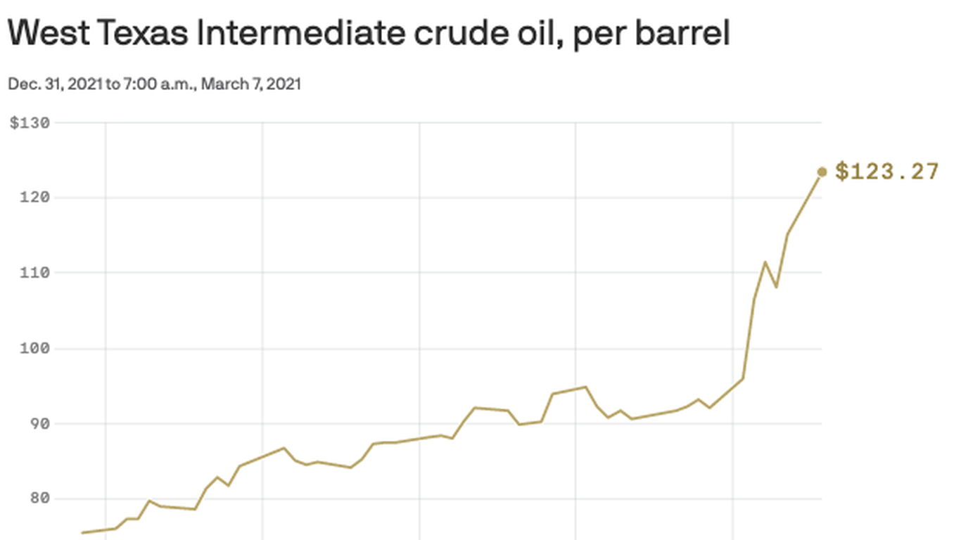 Oil prices shoot to 14-year highs amid talk of Russian import ban - Vimarsana News