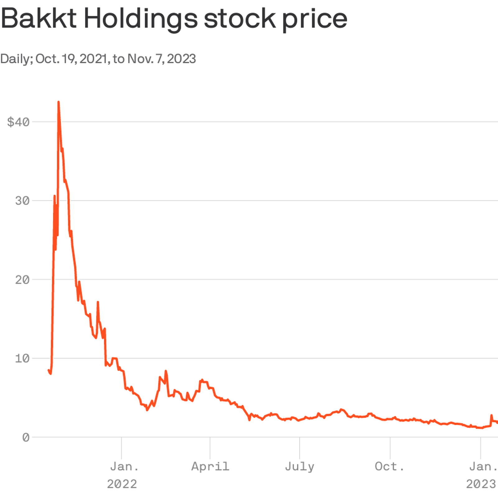 Shares of ICE-backed crypto company, Bakkt, fall below $1