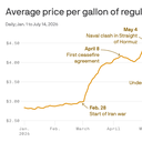 News Feed 95 Gas prices are rising again — and so is GOP grief in the midterms