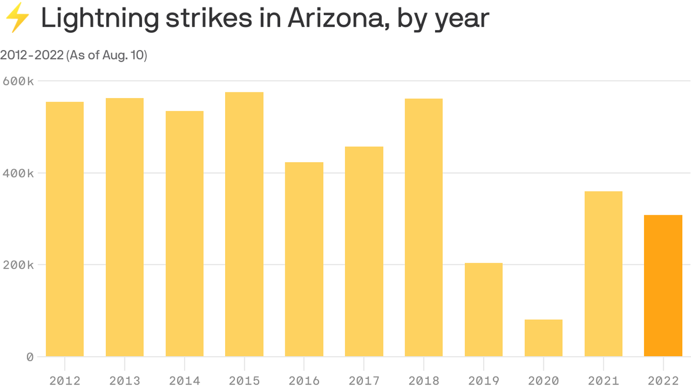 Arizona’s strong monsoon season is good news for the water supply