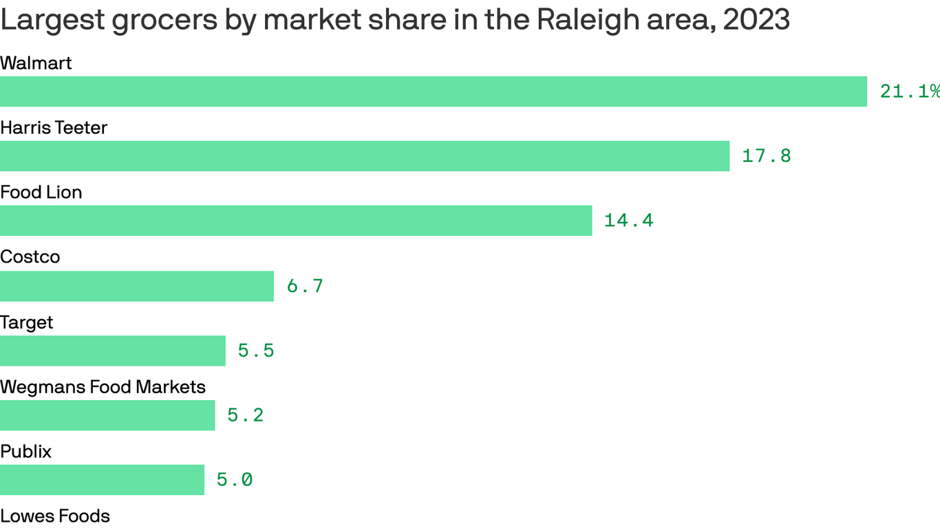 Raleigh shoppers prefer Walmart, Harris Teeter over Costco, Target