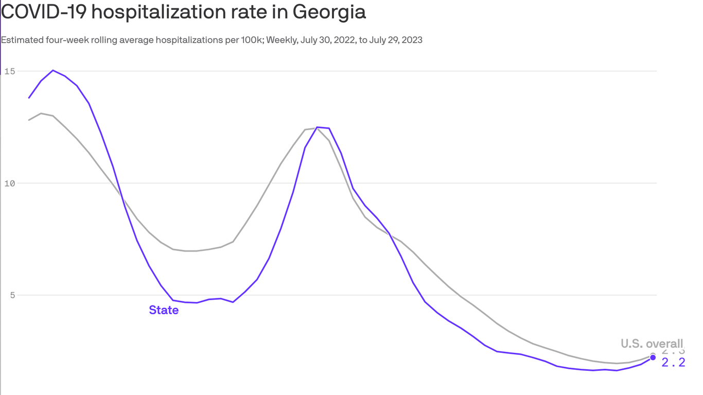 COVID hospitalizations increase in Georgia - Axios Atlanta