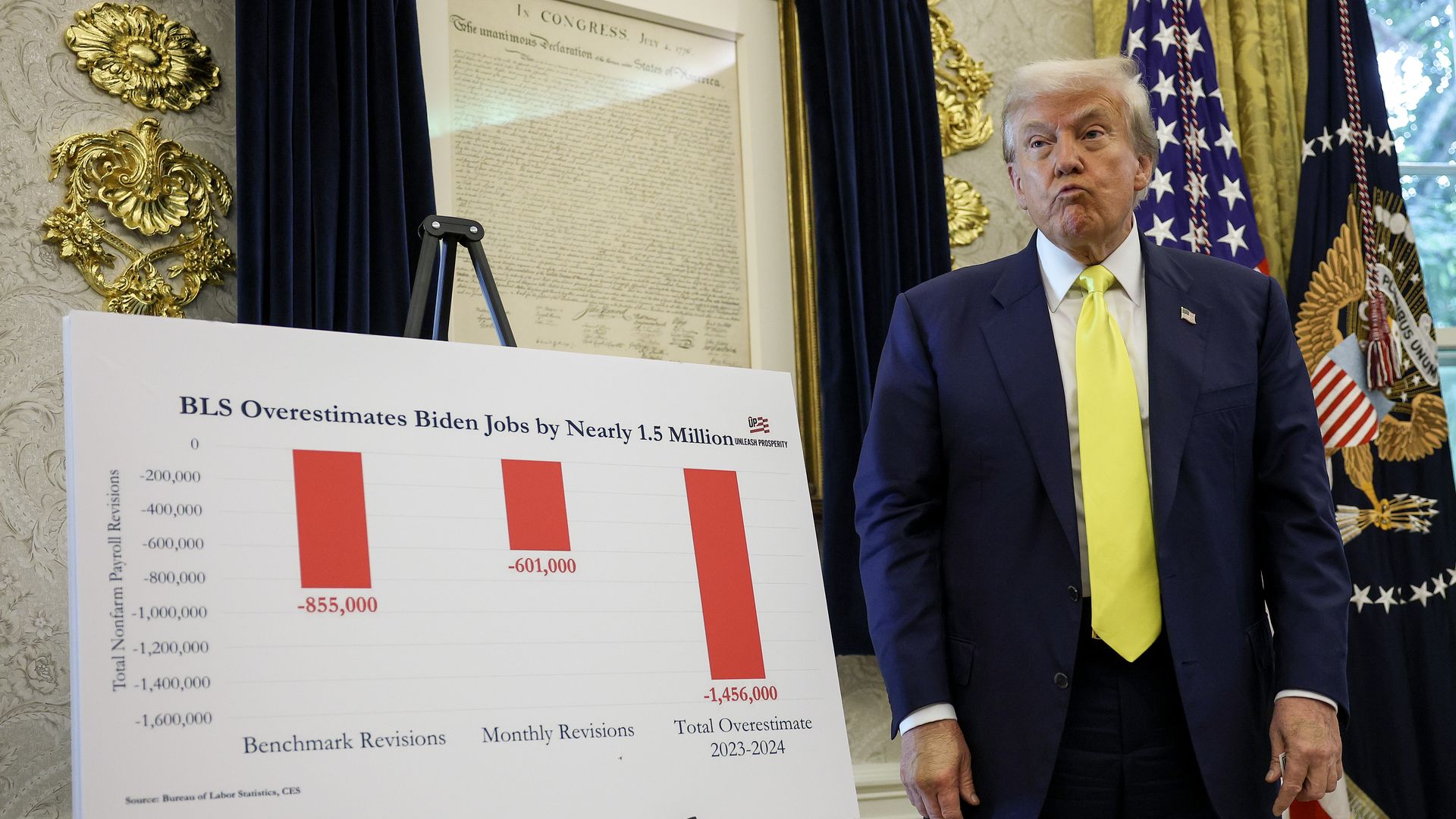 Trump stands next to a chart that says "BLS Overestimates Biden Jobs by Nearly 1.5 Million" 