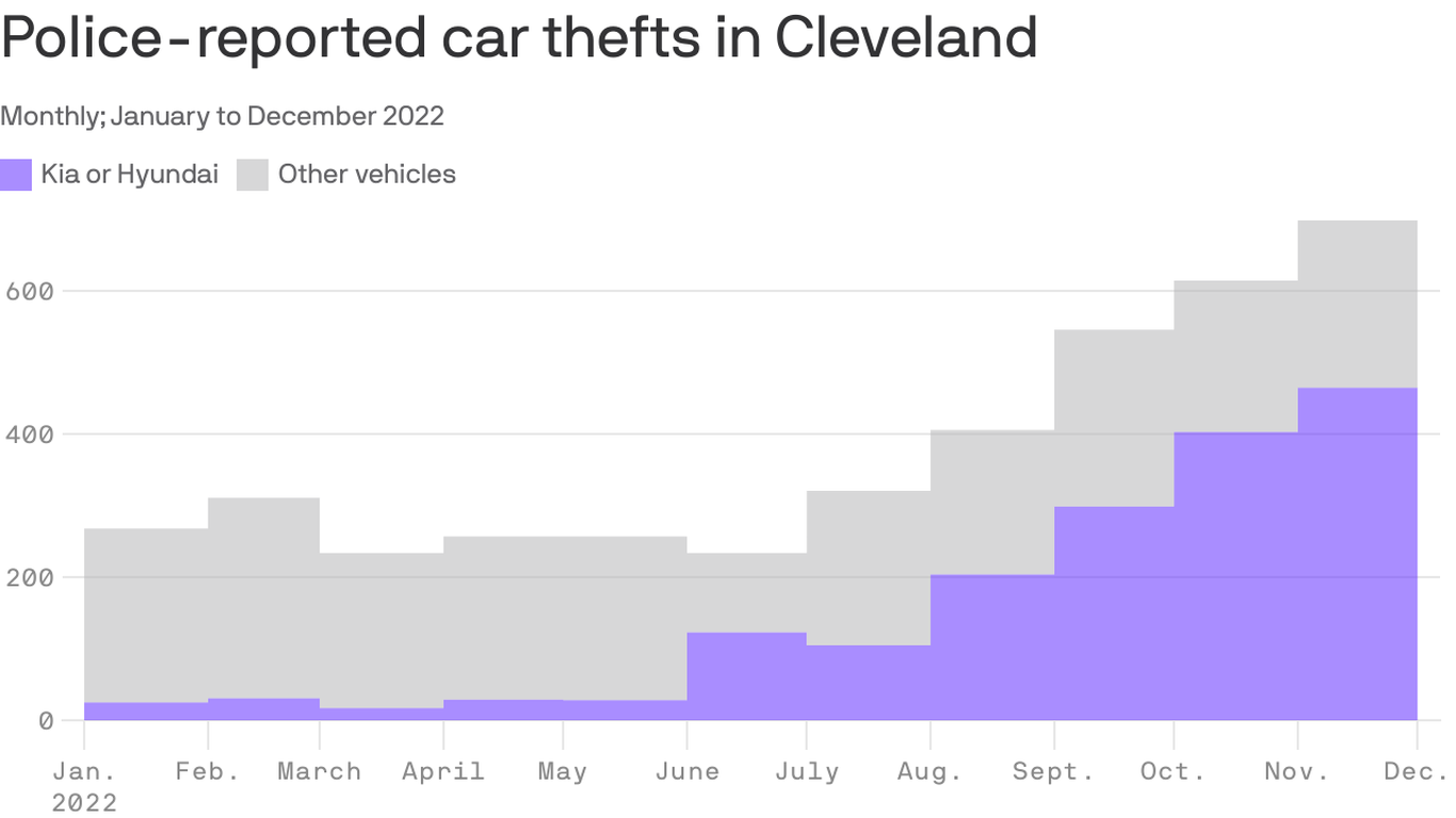 Hyundai, Kia car thefts hit Cleveland hard in 2022 Axios Cleveland