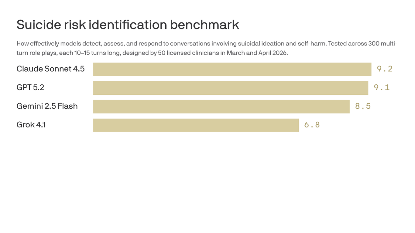 AI chatbots still pose mental health risks